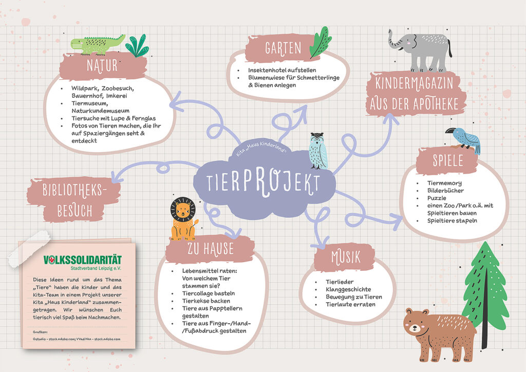 Diese Ideen rund um das Thema Tiere entstanden in einem Brainstorming mit den Kindern und dem Kita-Team unserer Kita "Haus Kinderland". Wir wünschen viel Spaß beim Nachmachen (Layout: Friederike Stecklum; Grafiken: Gstudio - stock.adobe.com; VVadi4ka - stock.adobe.com).